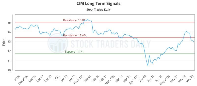CIM Long Term Analysis for May 27 2025