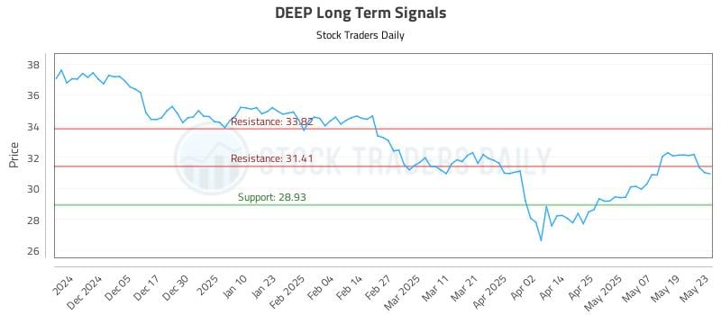 DEEP Long Term Analysis for May 27 2025