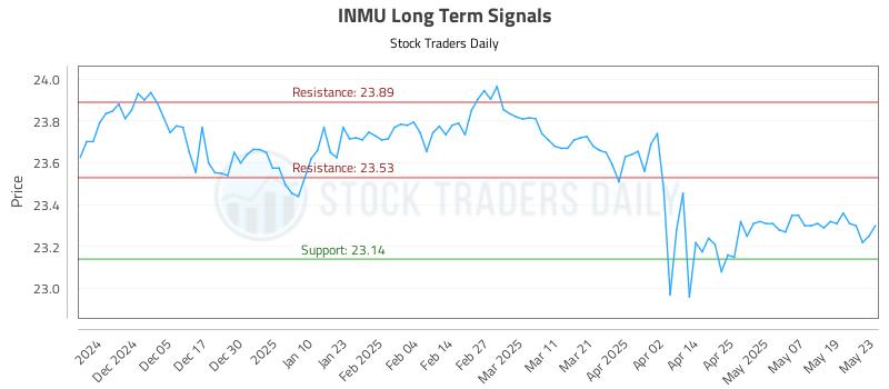 INMU Long Term Analysis for May 27 2025