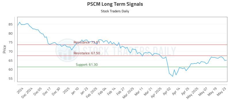 PSCM Long Term Analysis for May 27 2025 PSCM Long Term Analysis for May 27 2025