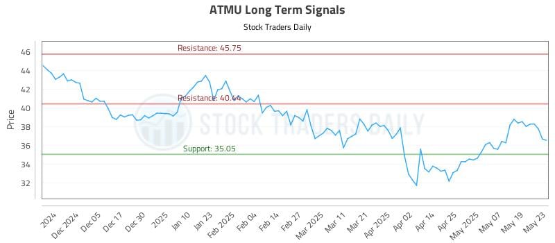 ATMU Long Term Analysis for May 27 2025 ATMU Long Term Analysis for May 27 2025