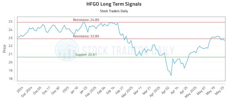 HFGO Long Term Analysis for May 27 2025 HFGO Long Term Analysis for May 27 2025