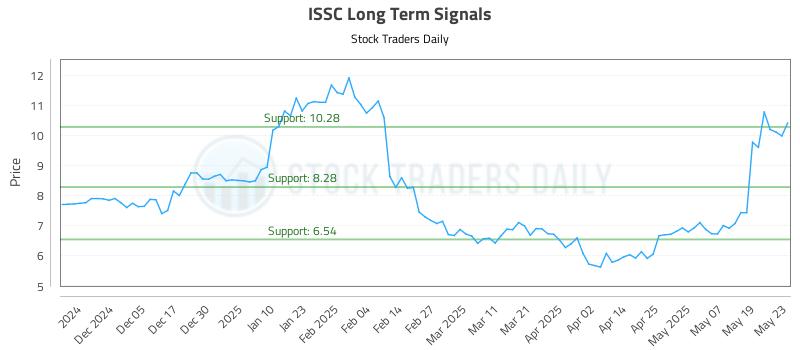 ISSC Long Term Analysis for May 27 2025 ISSC Long Term Analysis for May 27 2025