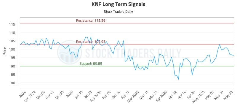 KNF Long Term Analysis for May 27 2025