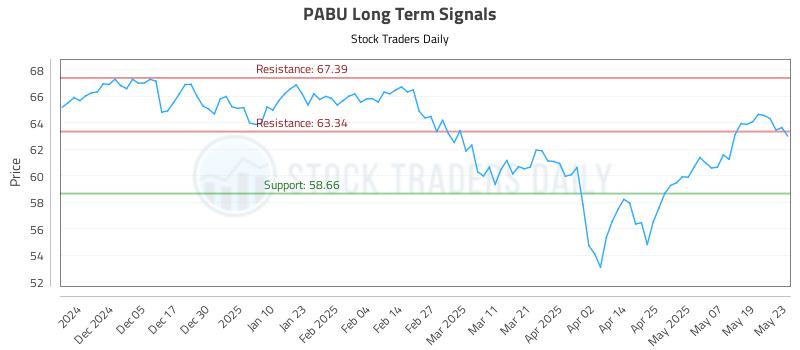 PABU Long Term Analysis for May 27 2025 PABU Long Term Analysis for May 27 2025