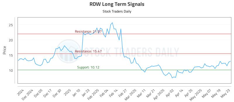 RDW Long Term Analysis for May 27 2025 RDW Long Term Analysis for May 27 2025