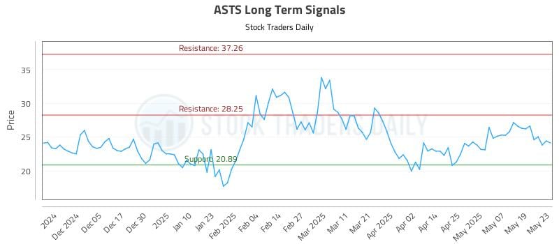 ASTS Long Term Analysis for May 27 2025