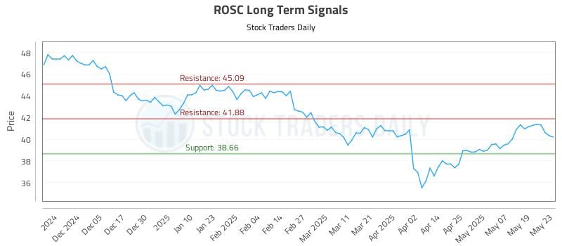 ROSC Long Term Analysis for May 27 2025 ROSC Long Term Analysis for May 27 2025