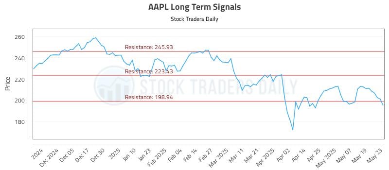 AAPL Long Term Analysis for May 27 2025 AAPL Long Term Analysis for May 27 2025