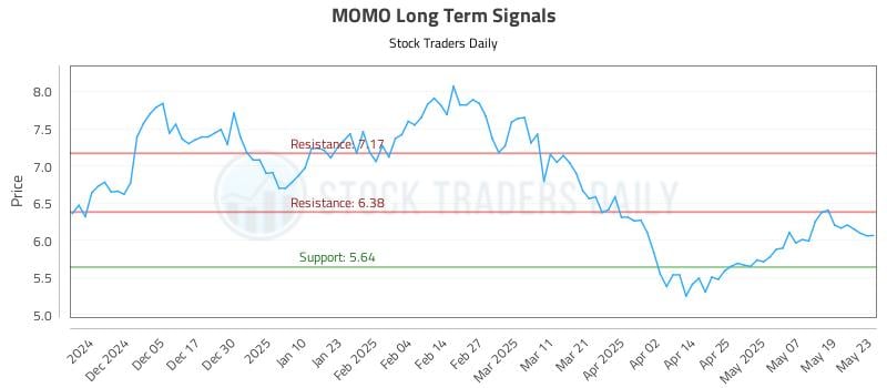 MOMO Long Term Analysis for May 27 2025 MOMO Long Term Analysis for May 27 2025