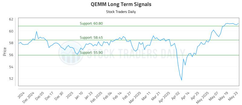 QEMM Long Term Analysis for May 27 2025 QEMM Long Term Analysis for May 27 2025
