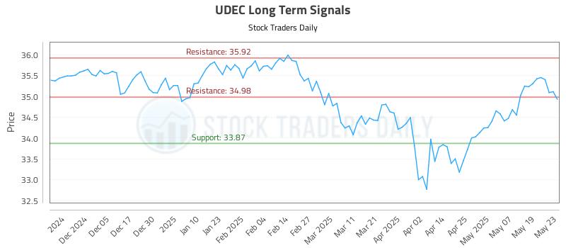 UDEC Long Term Analysis for May 27 2025 UDEC Long Term Analysis for May 27 2025