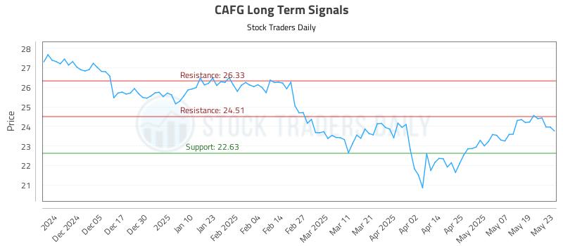CAFG Long Term Analysis for May 27 2025