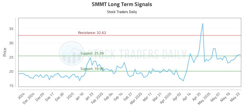 SMMT Long Term Analysis for May 27 2025