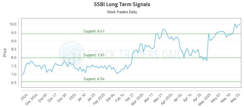 SSBI Long Term Analysis for May 27 2025