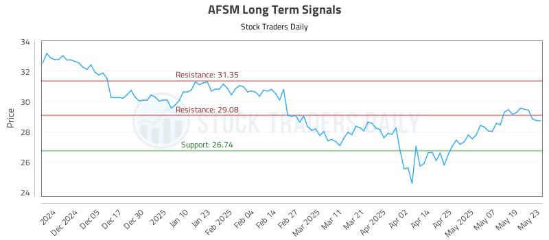 AFSM Long Term Analysis for May 27 2025