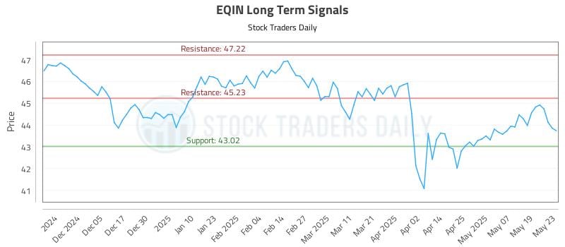 EQIN Long Term Analysis for May 27 2025