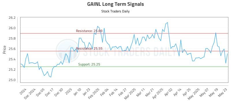 GAINL Long Term Analysis for May 27 2025 GAINL Long Term Analysis for May 27 2025