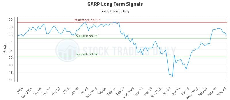 GARP Long Term Analysis for May 27 2025 GARP Long Term Analysis for May 27 2025