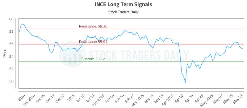 INCE Long Term Analysis for May 27 2025