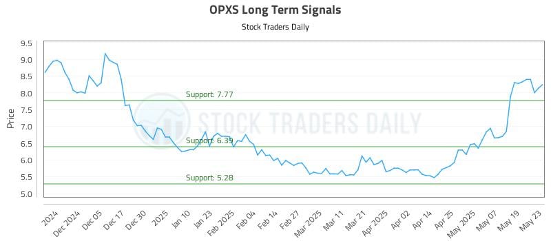 OPXS Long Term Analysis for May 27 2025 OPXS Long Term Analysis for May 27 2025