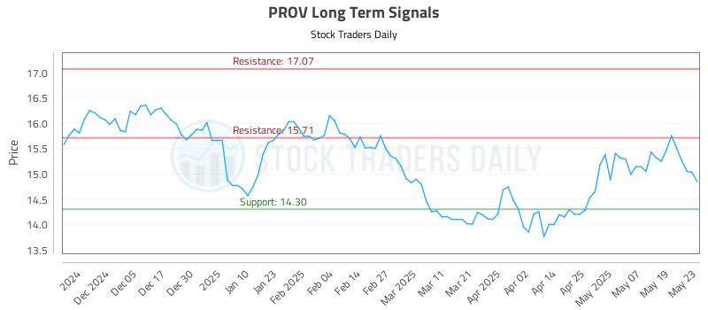 PROV Long Term Analysis for May 27 2025 PROV Long Term Analysis for May 27 2025