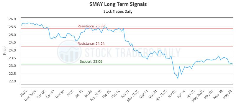 SMAY Long Term Analysis for May 27 2025