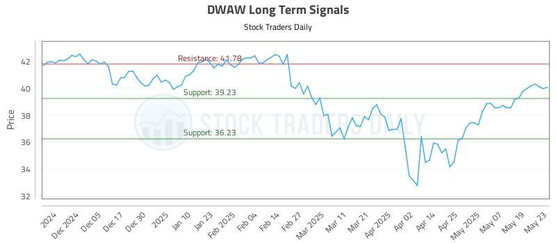 DWAW Long Term Analysis for May 27 2025 DWAW Long Term Analysis for May 27 2025