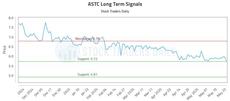 ASTC Long Term Analysis for May 27 2025 ASTC Long Term Analysis for May 27 2025