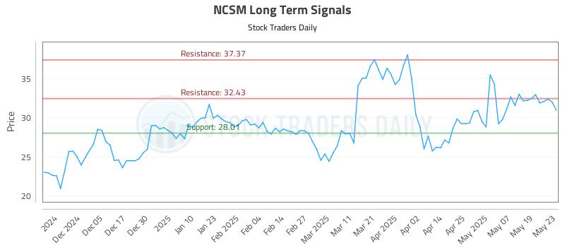 NCSM Long Term Analysis for May 27 2025
