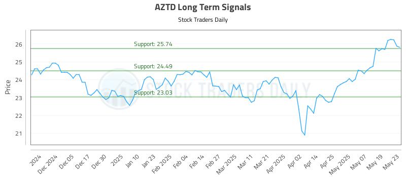 AZTD Long Term Analysis for May 27 2025