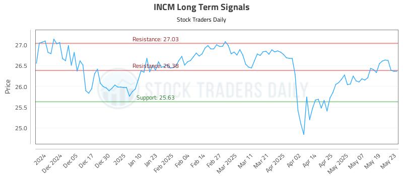 INCM Long Term Analysis for May 27 2025 INCM Long Term Analysis for May 27 2025