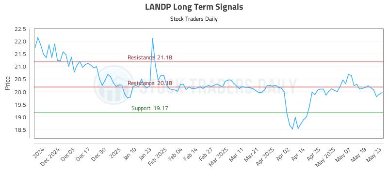 LANDP Long Term Analysis for May 27 2025 LANDP Long Term Analysis for May 27 2025