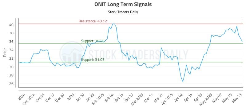ONIT Long Term Analysis for May 27 2025 ONIT Long Term Analysis for May 27 2025