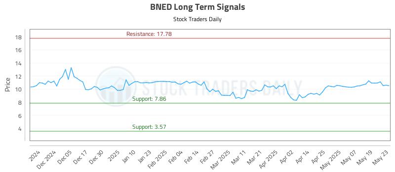 BNED Long Term Analysis for May 27 2025 BNED Long Term Analysis for May 27 2025