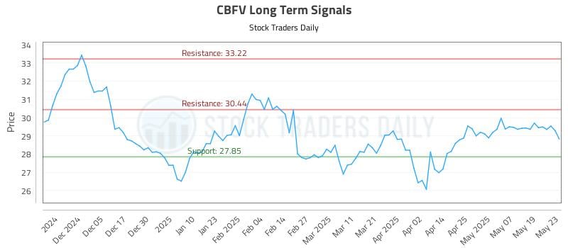 CBFV Long Term Analysis for May 27 2025 CBFV Long Term Analysis for May 27 2025