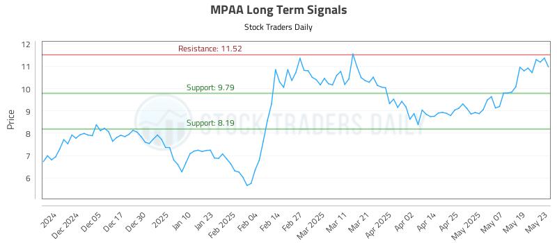 MPAA Long Term Analysis for May 27 2025 MPAA Long Term Analysis for May 27 2025