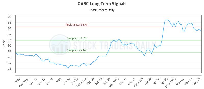 OVBC Long Term Analysis for May 27 2025
