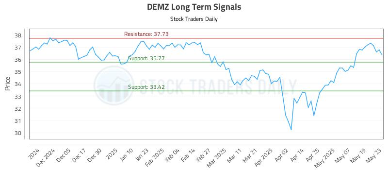 DEMZ Long Term Analysis for May 27 2025 DEMZ Long Term Analysis for May 27 2025