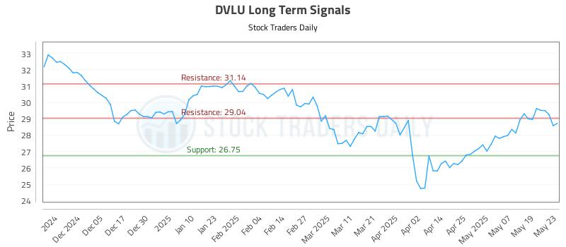 DVLU Long Term Analysis for May 27 2025