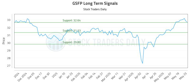GSFP Long Term Analysis for May 27 2025