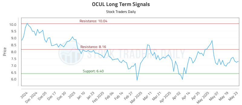OCUL Long Term Analysis for May 27 2025 OCUL Long Term Analysis for May 27 2025
