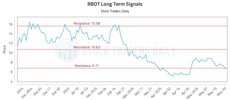 RBOT Long Term Analysis for May 27 2025 RBOT Long Term Analysis for May 27 2025