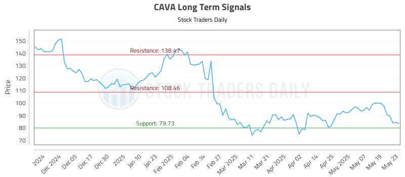 CAVA Long Term Analysis for May 27 2025 CAVA Long Term Analysis for May 27 2025
