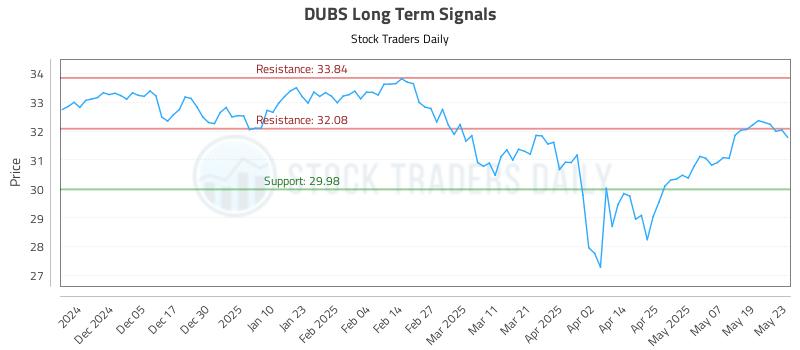 DUBS Long Term Analysis for May 27 2025 DUBS Long Term Analysis for May 27 2025