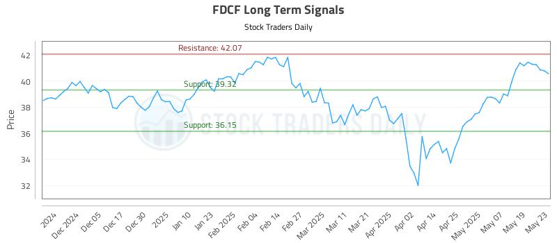 FDCF Long Term Analysis for May 27 2025 FDCF Long Term Analysis for May 27 2025