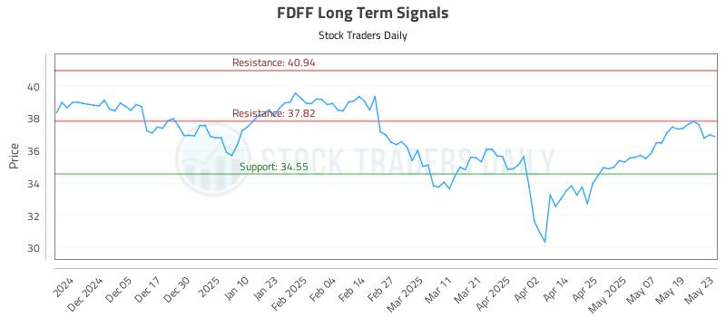 FDFF Long Term Analysis for May 27 2025 FDFF Long Term Analysis for May 27 2025