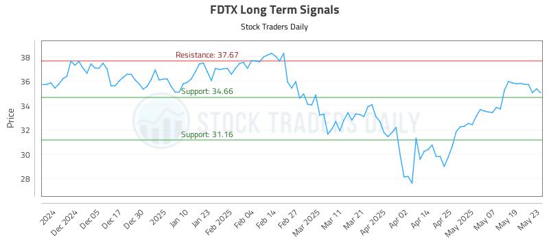 FDTX Long Term Analysis for May 27 2025 FDTX Long Term Analysis for May 27 2025