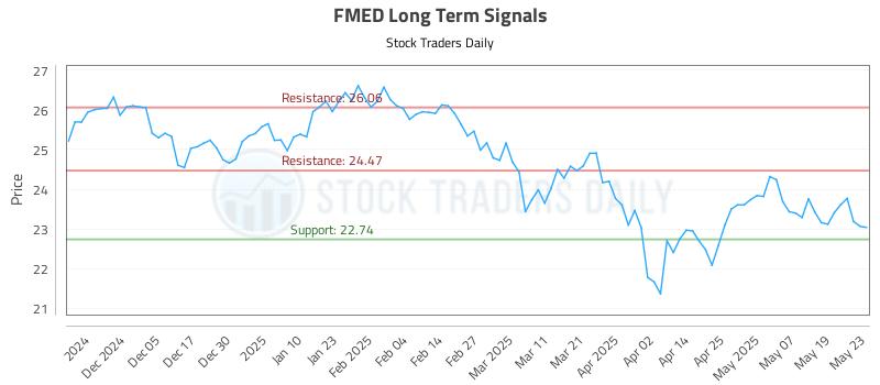 FMED Long Term Analysis for May 27 2025 FMED Long Term Analysis for May 27 2025