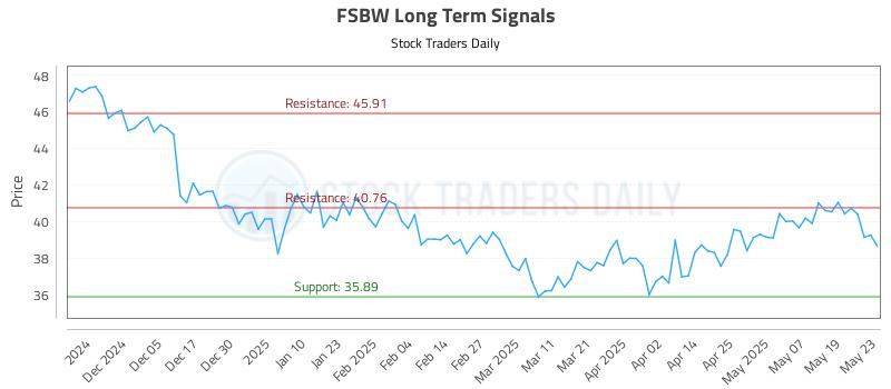 FSBW Long Term Analysis for May 27 2025